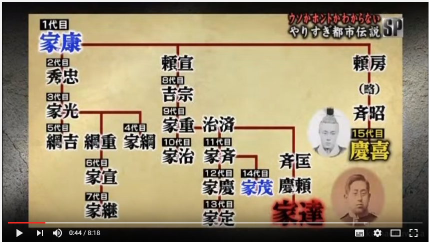 徳川家家系図